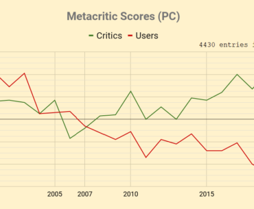 [OC] Metacritic UserScore and CriticScore for PC Games (2000-2020)