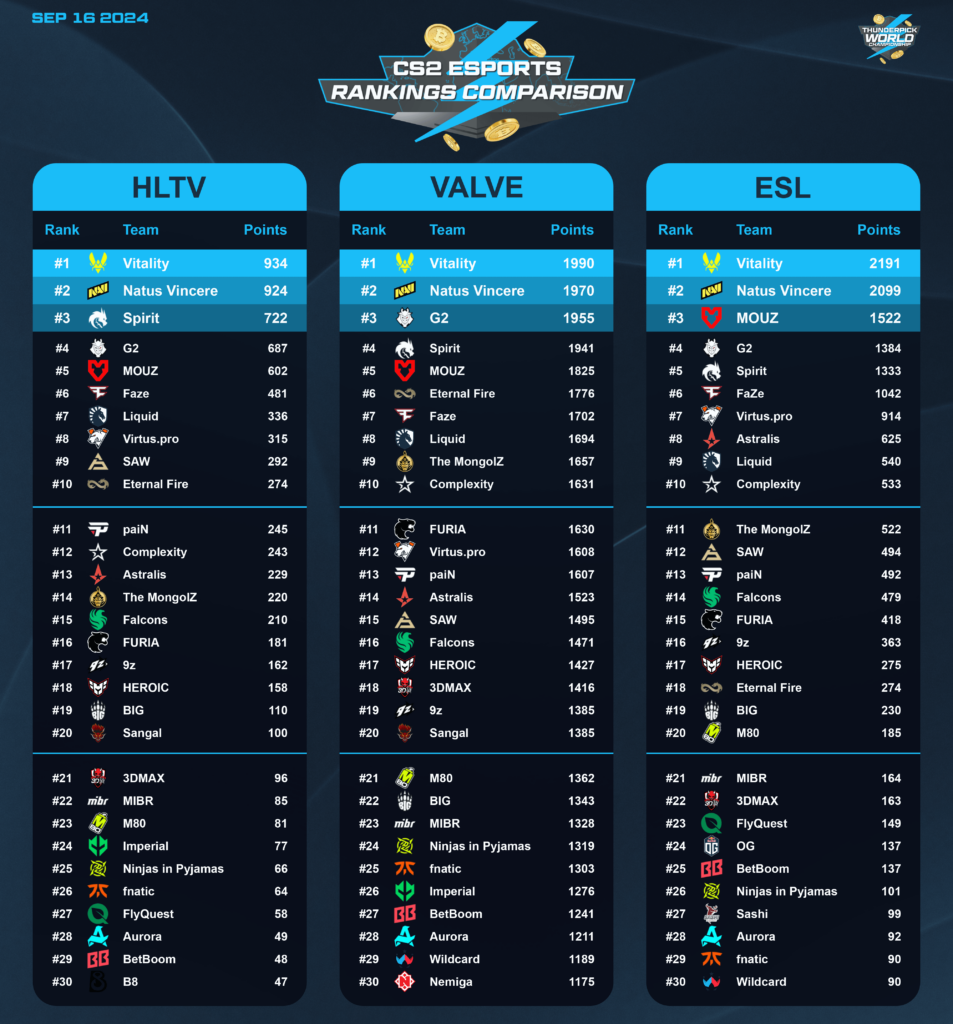 HLTV / Valve / ESL Leaderboard Comparison - Vitality are #1 across all rankings. They have won 11 BO3s in a row with a 92.3% winrate in the last 3 months!