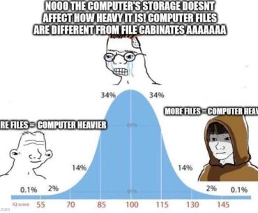 technically, thats how it works, due to how SSDs trap electrons to represent 1s, making them technically weigh a tiny bit more