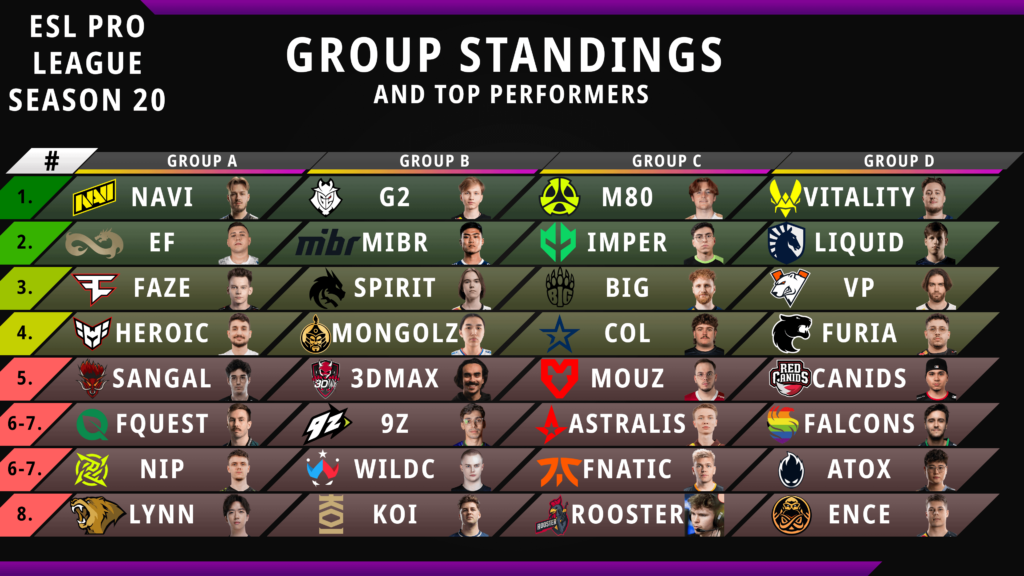 Final ESL Pro League Season 20 group standings and top performers for each team. Who's your biggest surprise?