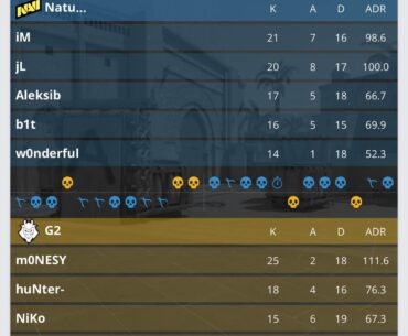 G2 throw 9-1 lead to lose 11-13