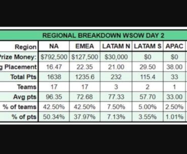 It’s official, stats from the LAN NA vs EU. NA is significantly better the EU. Two LANS back to back top 10 is primarily NA. Even LATAM had great representation last year.