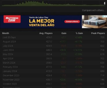 According to Steam Charts, BO3 is still the most played. Take notes Treyarch!