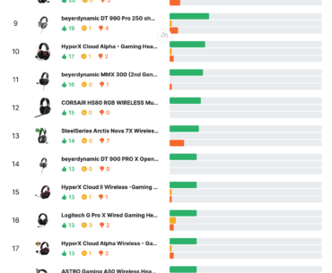 I analyzed the 25 most recommended gaming headsets on reddit