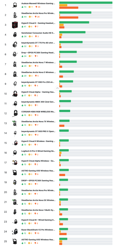 I analyzed the 25 most recommended gaming headsets on reddit
