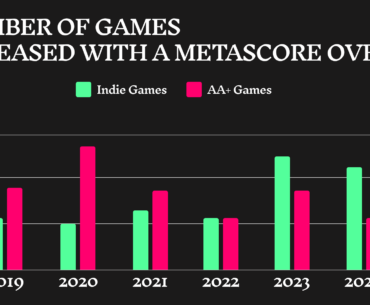 Are Indie Games the Future?