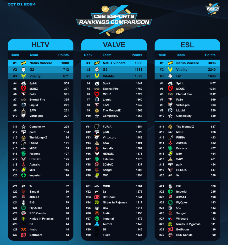 HLTV / VALVE / ESL Comparison - NAVI achieve 1000 HLTV points for the 2nd time this year, having attended the last SIX finals in a row. BLAST has shown us that they are beatable though. I wonder if we will ever see a team as dominant as prime Astralis..