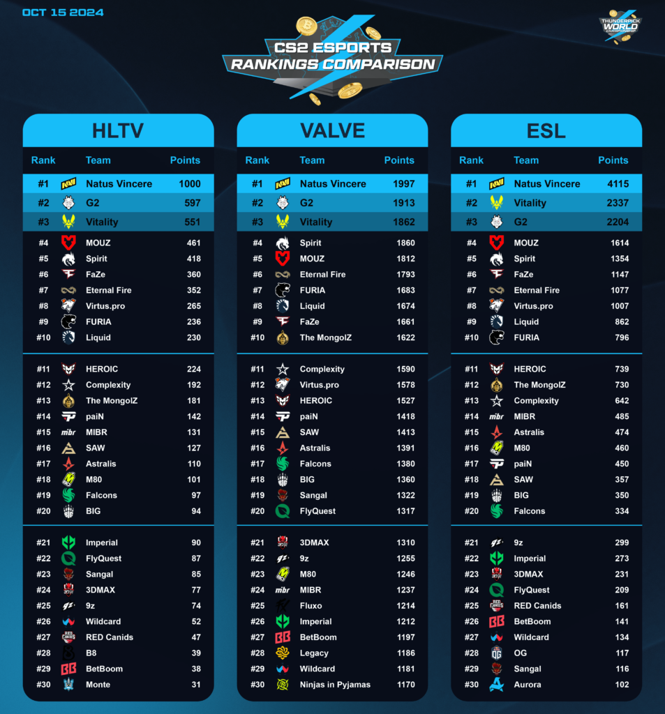 HLTV / VALVE / ESL Comparison - NAVI have 4115 points in ESL's system, the highest in CS2 so far! ... And only beaten by Team Liquid's win streak in 2019