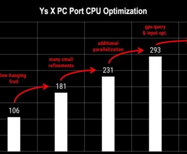 Game dev shows how to do a PC port right, outlines 106 to 314 FPS improvement without frame generation
