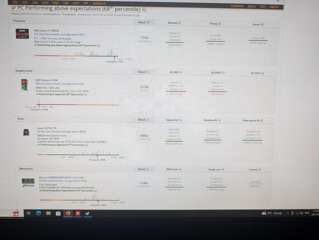 96gb Crucial 5600 running at 6000 7945hx