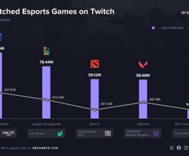 CS was the most watched esport on twitch in the first 3 months of 2025
