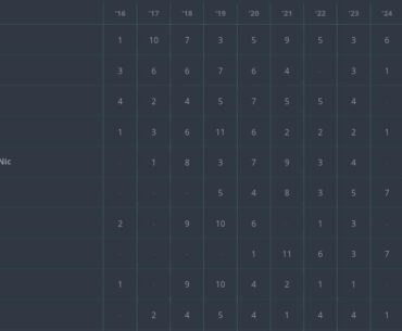 Top 10 players with most EVPs