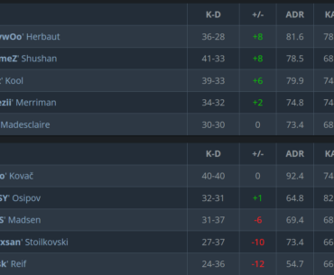 Magisk once again having a worse rating than kyxsan