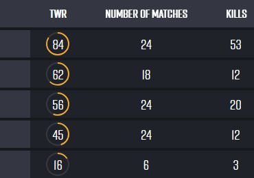 Himass ends PGS APAC Qualifiers Phase 1 with 53 kills across 24 maps, tournament most damage and MVP; the rest of AGG post up 47 kills in total. AGG are eliminated from PGS 7&8.