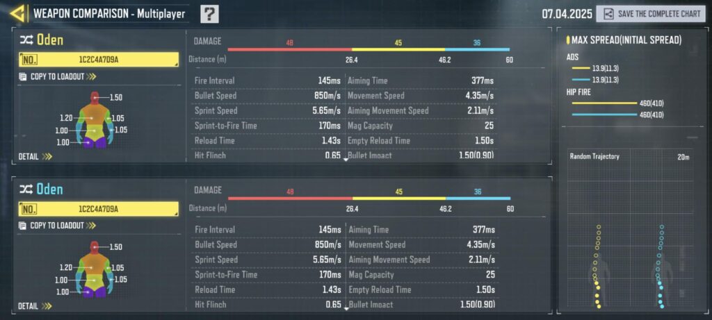 Am I just bad, or is this thing extremely inconsistent at range?