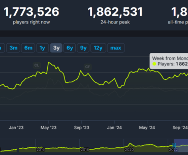 Cs2 has hit a new all time peak player number