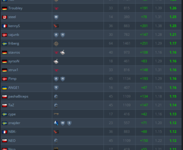 Top 25 rated players in 2012