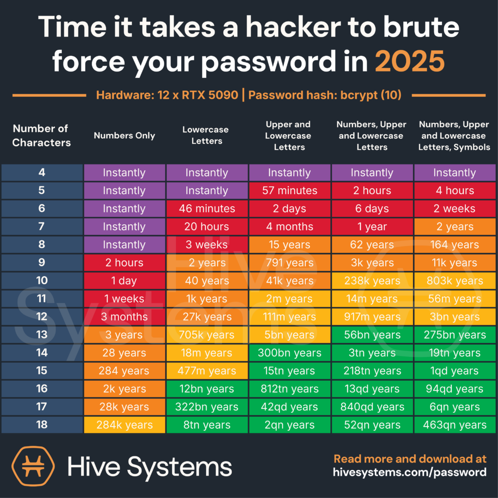 I updated our password cracking table for 2025