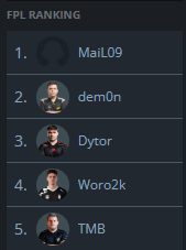 MaiL09, 15-year-old Swedish talent, is currently the leader of the FPL rankings