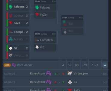 All the 4 teams RA faced are in playoffs, and 3 who won are in semis,