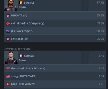 Did ScreaM focus too hard on HS% at the cost of overall performance or was he just built entirely differently?