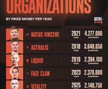 Vitality have become a top-5 organization in yearly earnings after just 4 months — assuming ESL tournament club shares are included.