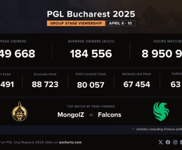 Viewership statistics of PGL Bucharest 2025 Group Stage