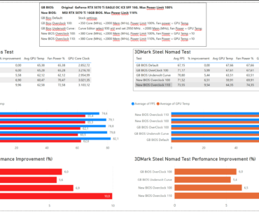 Overclocking GeForce RTX 5070 Ti EAGLE OC ICE SFF 16G with different BIOS