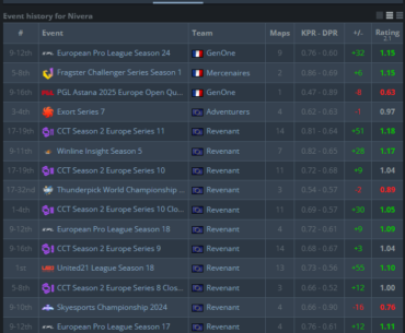 Niveras stats since returning to CS.