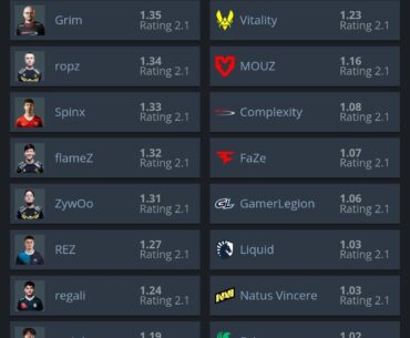 Top players and teams for IEM Melbourne group stage