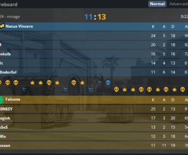 Navi choke a 11-3 lead as they lose 10 rounds straight to Falcons