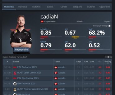 cadiaN still hasn't played any event in Astralis with positive rating
