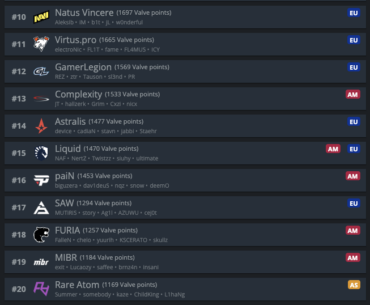 NAVI Junior has broken into the top 30 VRS according to live VRS. Currently 29th after sweeping all 5 BO1s in the Yalla Compass round robin