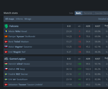 Falcons just got steamrolled by GamerLegion only winning 3 rounds in total.