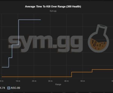 CQ TTK of automatic shotgun (928ms) vs Assault rifle (554ms). Nice balancing devs.
