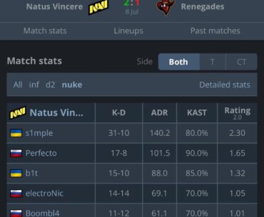 S1mple’s highest rated map at a big event is a 2.30, Gr1m had a 2.39 against Furia today