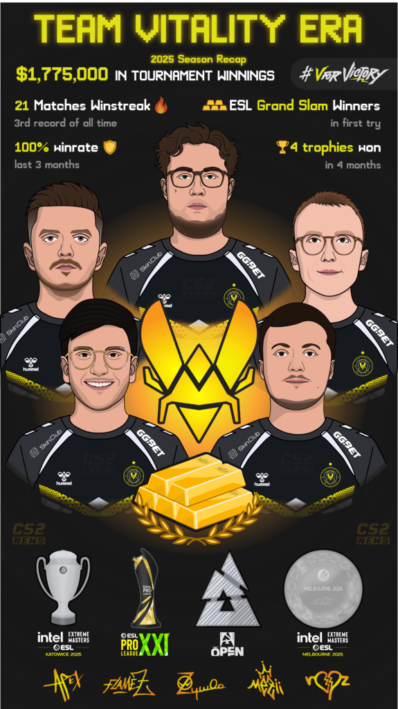 Grand Slam, 100% Winrate, 21-0 Streak – Team Vitality's 2025 in One Poster