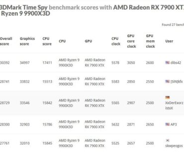 First time topping an OC leaderboard! 9900X3D + 7900XTX