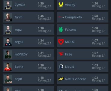 Vitality as a team had a ridiculous 1.2 rating at Melbourne, higher than all but 4 non-Vitality players