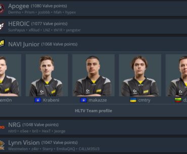 NAVI Junior has entered top-30 World Valve Ranking. This is the record among academy teams: MOUZ NXT were #42 and Spirit Academy were #36.