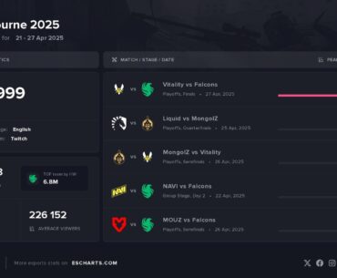 IEM Melbourne becomes most popular Australian esports tournament