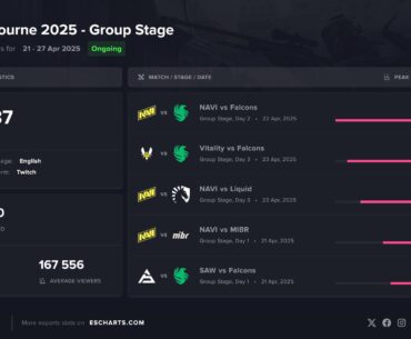 TOP-5 popular matches of IEM Melbourne Group Stage