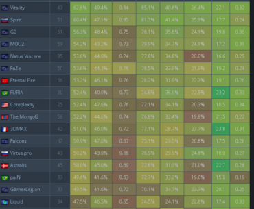 G2 only 9th %WR on T side against Top 10 this year (Filter: Big events)
