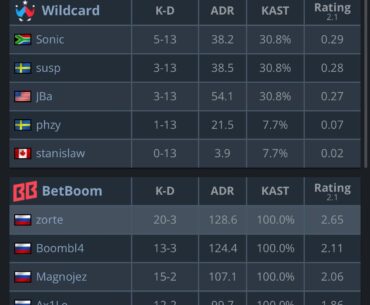 Stanislaw finished a map with 3.9 ADR