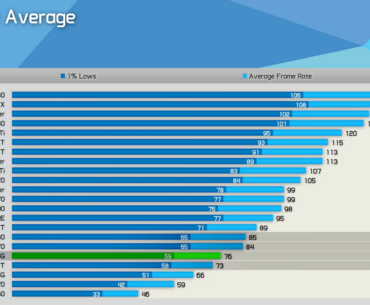 HardwareUnboxed: The RTX 5060TI 16GB is 10% slower than the RTX 4070 on average at 1440p