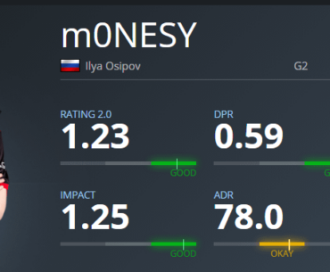 m0NESY's stint in G2 comes to an end here are some of his stats