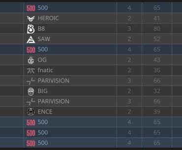 Impressive performance from 500 on MRQ - 13 rounds in 4 maps and three worst players on whole event.