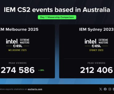IEM Melbourne Day 1 peak viewership was 29% higher than IEM Sydney 2023