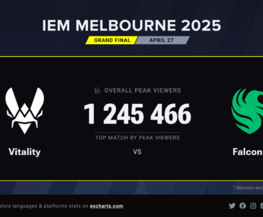 VIT vs FAL 1,24M+ PEAK VIEWERS!!!
