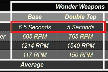 Double tap makes the Jet Gun worse by increasing the ammo consumption per second(Credits: @Doughnuts)